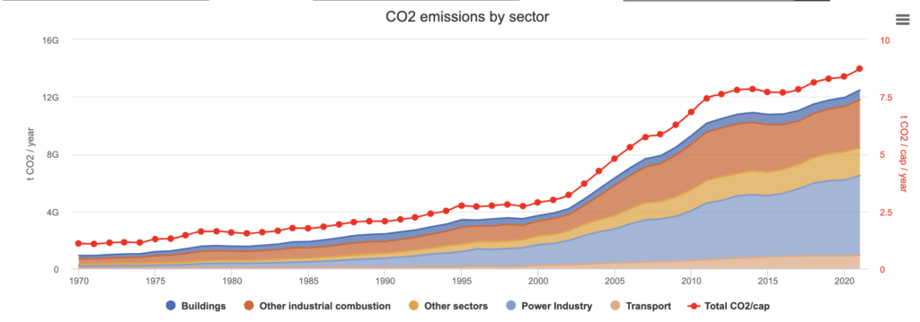 CO2 Emissions China