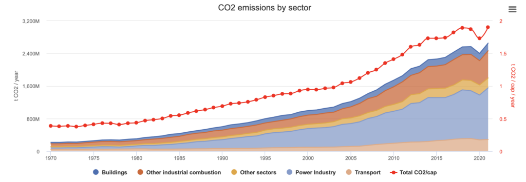 CO2 Emissions Indien
