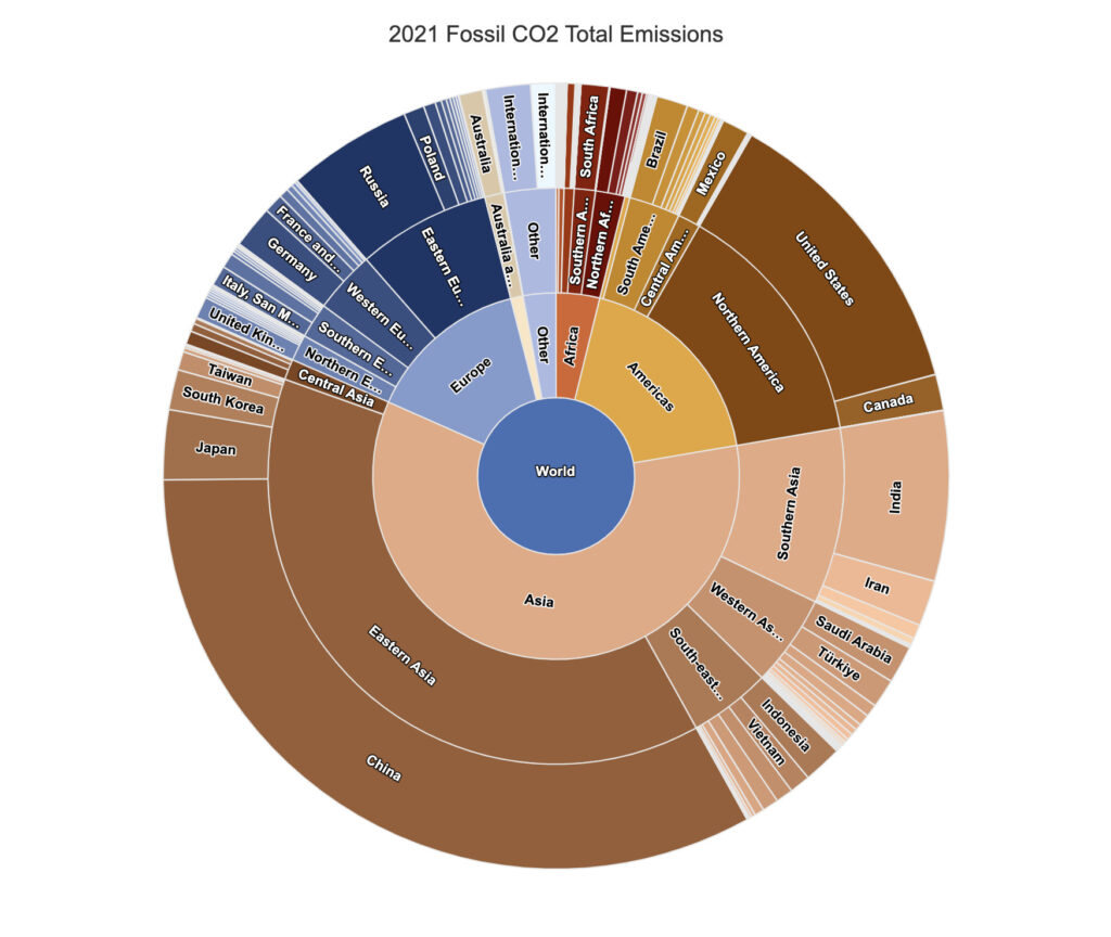 Global CO2 Emissions